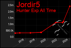 Total Graph of Jordir5