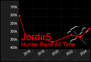 Total Graph of Jordir5