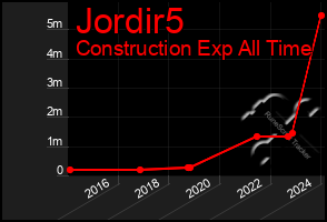 Total Graph of Jordir5