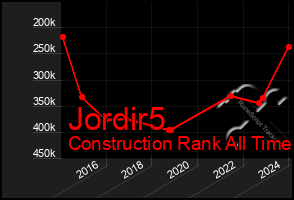 Total Graph of Jordir5