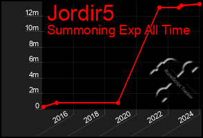 Total Graph of Jordir5