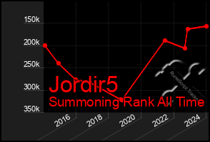 Total Graph of Jordir5