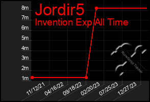 Total Graph of Jordir5