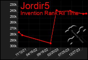 Total Graph of Jordir5