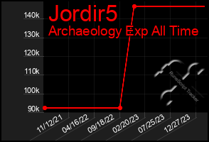 Total Graph of Jordir5