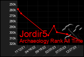 Total Graph of Jordir5