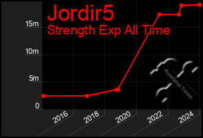 Total Graph of Jordir5