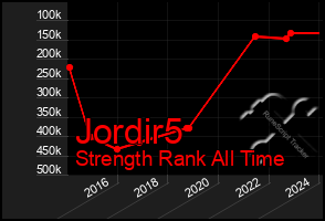 Total Graph of Jordir5