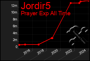 Total Graph of Jordir5