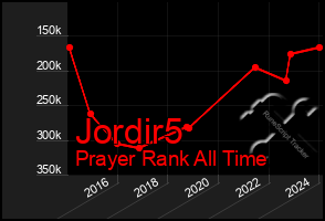 Total Graph of Jordir5