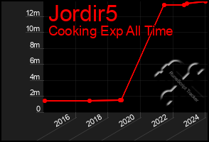 Total Graph of Jordir5