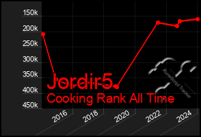 Total Graph of Jordir5