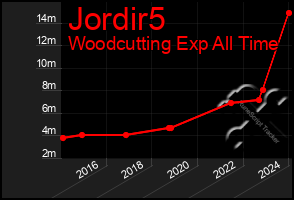 Total Graph of Jordir5