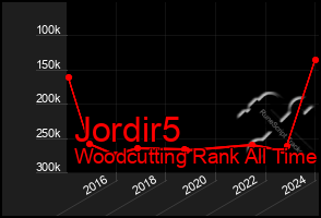 Total Graph of Jordir5