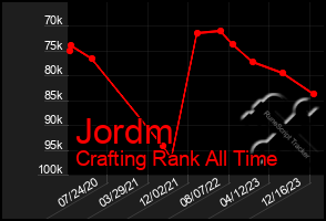 Total Graph of Jordm