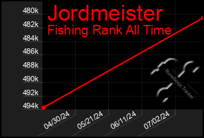 Total Graph of Jordmeister