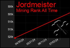 Total Graph of Jordmeister