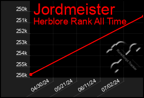 Total Graph of Jordmeister