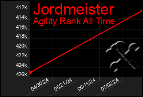 Total Graph of Jordmeister