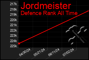 Total Graph of Jordmeister