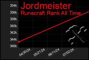 Total Graph of Jordmeister