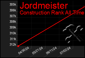 Total Graph of Jordmeister