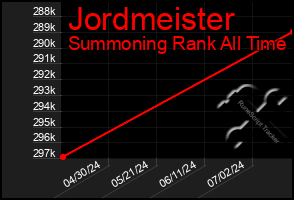 Total Graph of Jordmeister