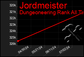 Total Graph of Jordmeister