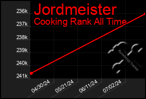 Total Graph of Jordmeister