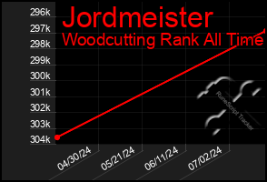 Total Graph of Jordmeister