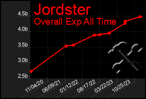 Total Graph of Jordster