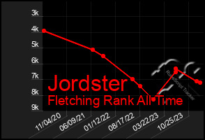 Total Graph of Jordster