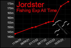 Total Graph of Jordster