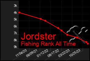 Total Graph of Jordster