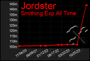 Total Graph of Jordster