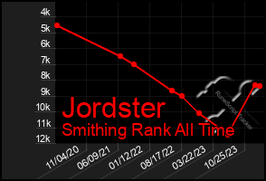 Total Graph of Jordster