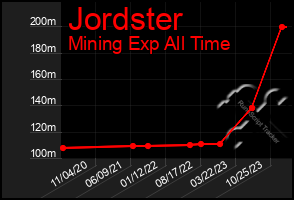 Total Graph of Jordster