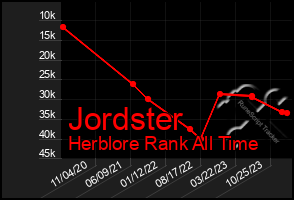 Total Graph of Jordster