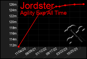 Total Graph of Jordster