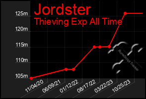 Total Graph of Jordster