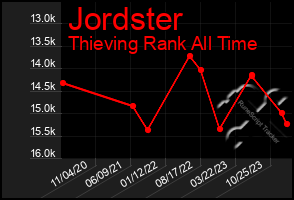 Total Graph of Jordster