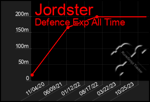 Total Graph of Jordster