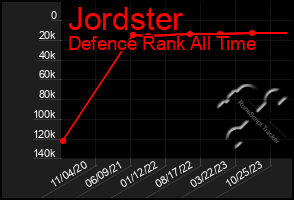 Total Graph of Jordster