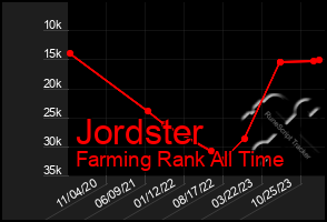 Total Graph of Jordster