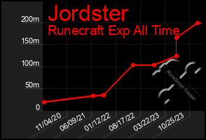 Total Graph of Jordster