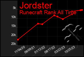 Total Graph of Jordster