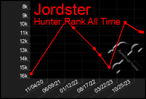 Total Graph of Jordster