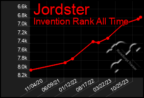 Total Graph of Jordster