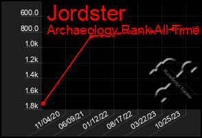 Total Graph of Jordster