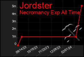 Total Graph of Jordster